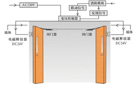 常開防火門效果圖