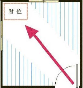 辦公室財(cái)位不可隨意擺放示意圖